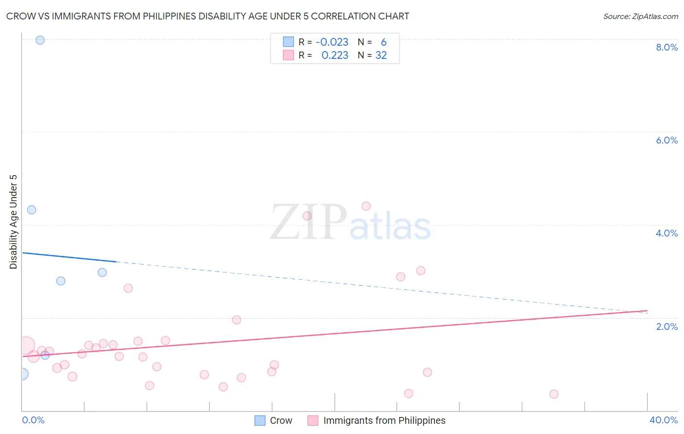Crow vs Immigrants from Philippines Disability Age Under 5