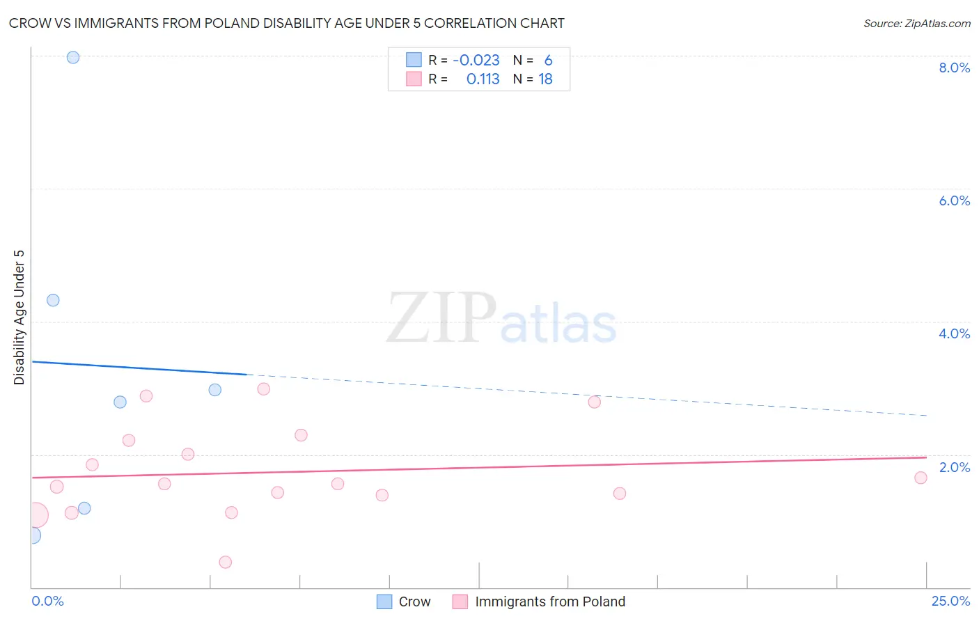 Crow vs Immigrants from Poland Disability Age Under 5