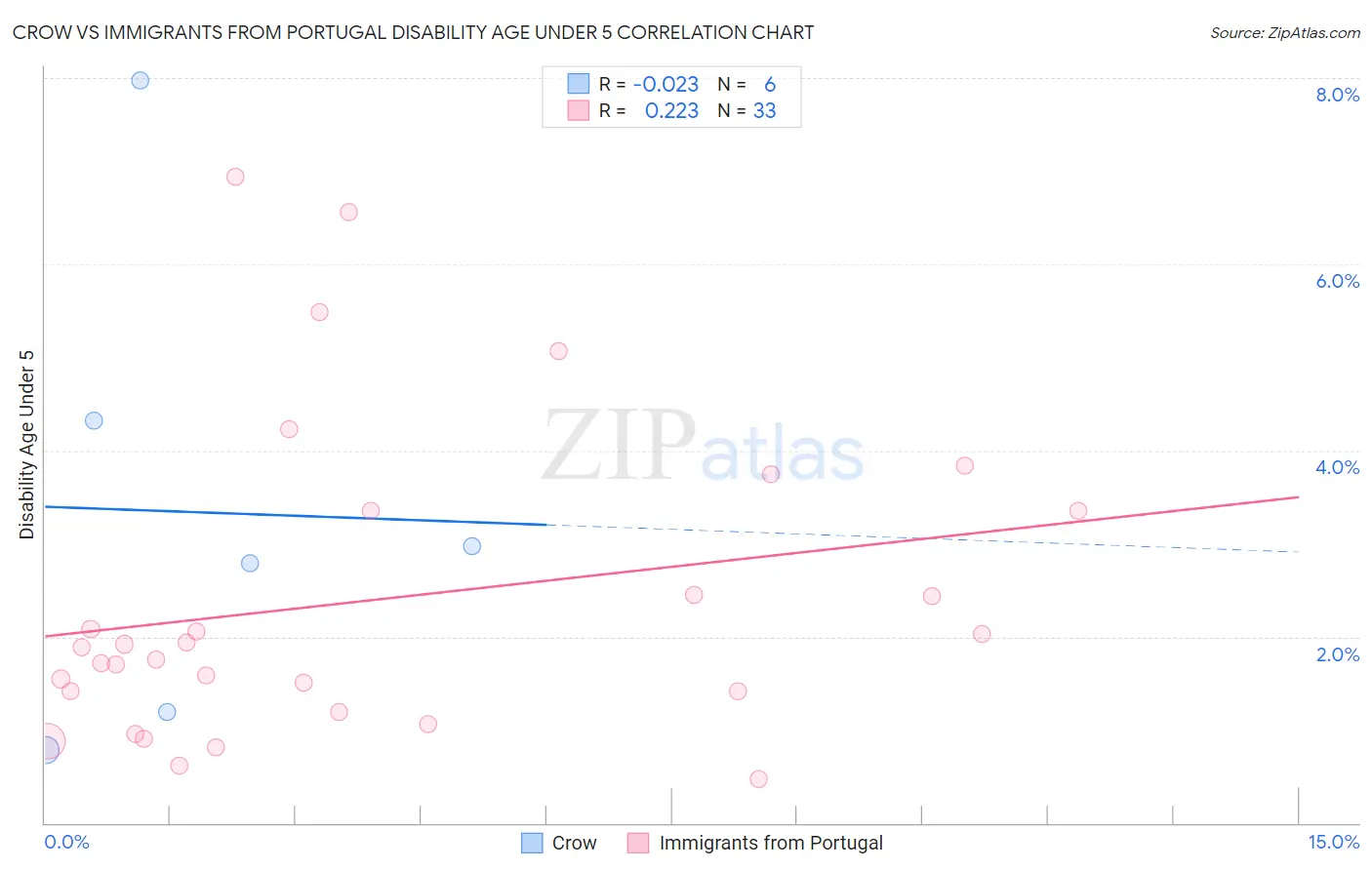 Crow vs Immigrants from Portugal Disability Age Under 5