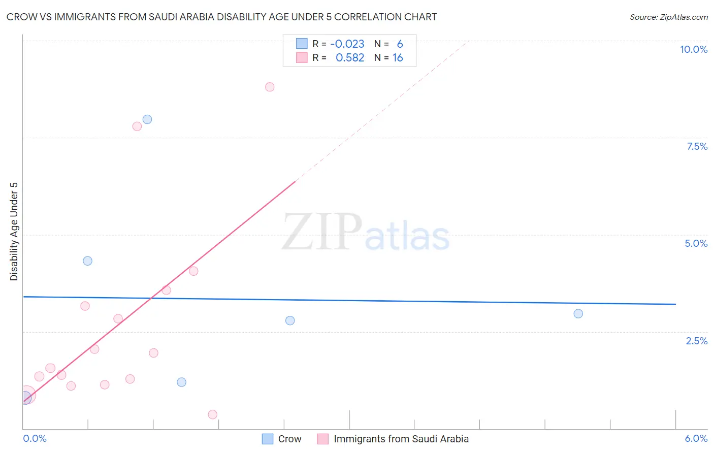 Crow vs Immigrants from Saudi Arabia Disability Age Under 5
