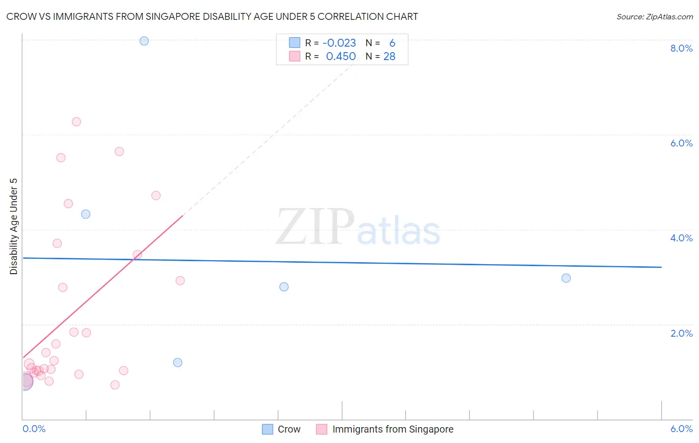Crow vs Immigrants from Singapore Disability Age Under 5