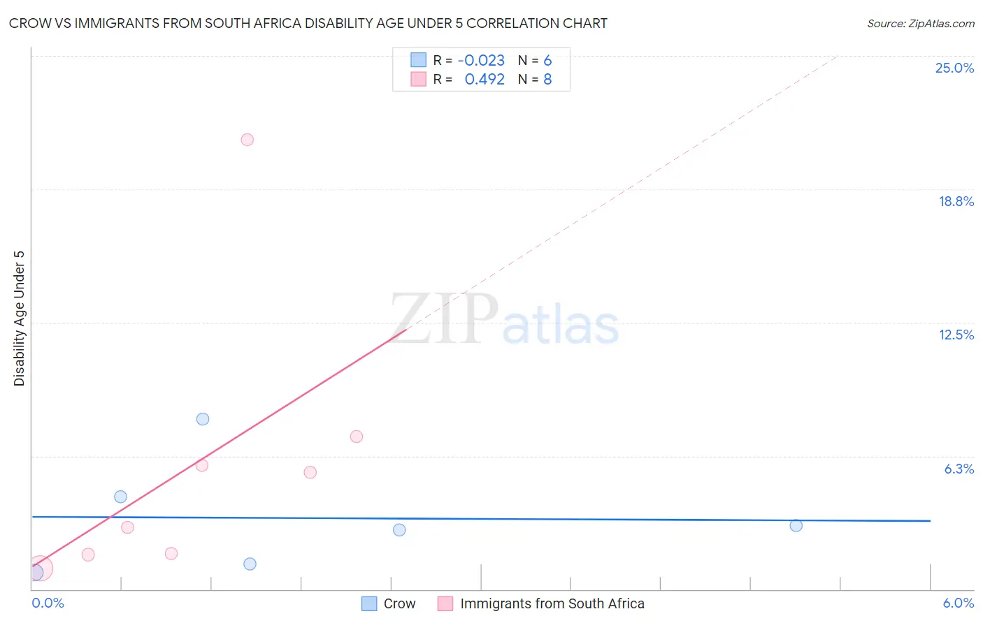 Crow vs Immigrants from South Africa Disability Age Under 5