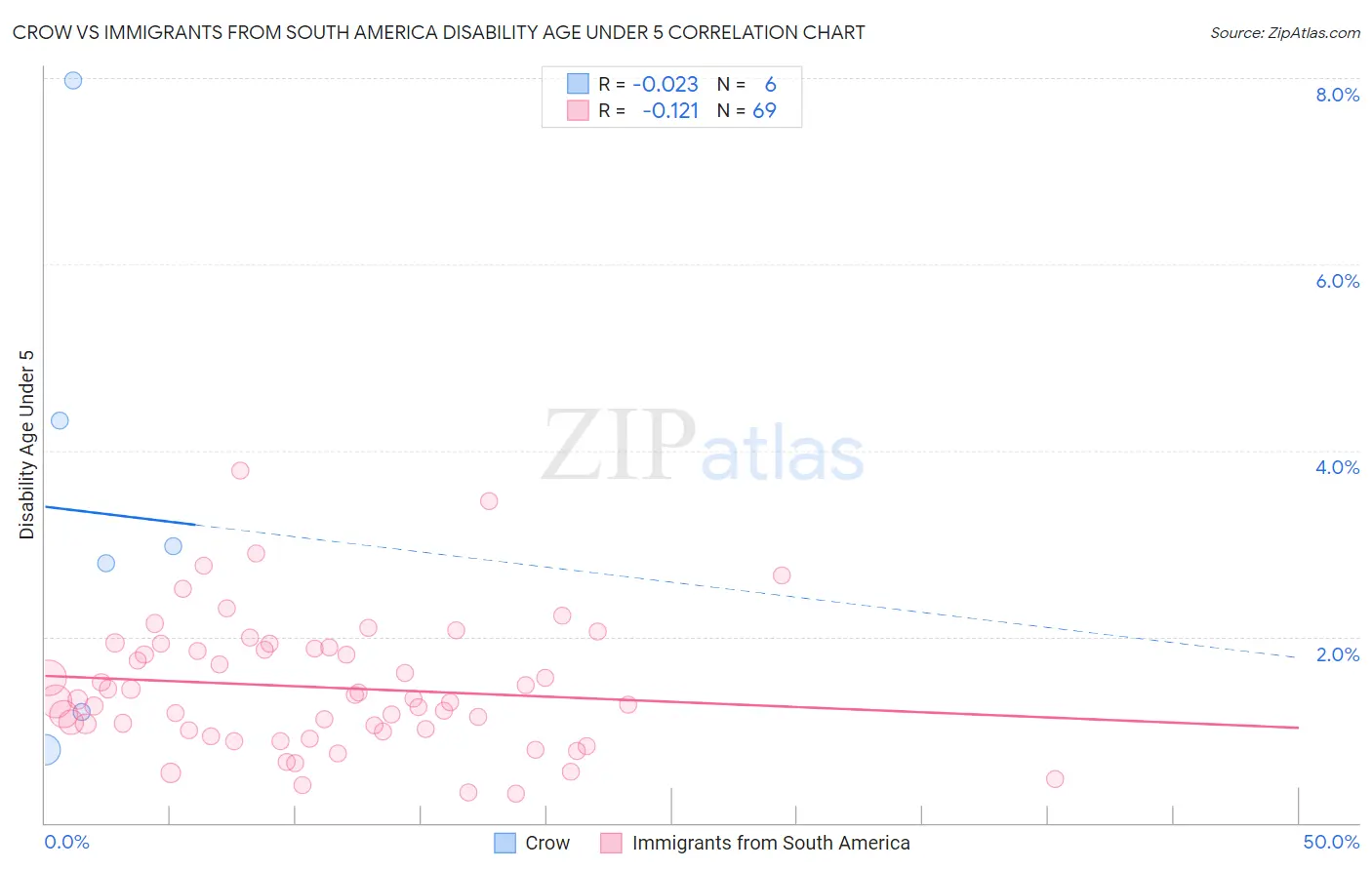 Crow vs Immigrants from South America Disability Age Under 5