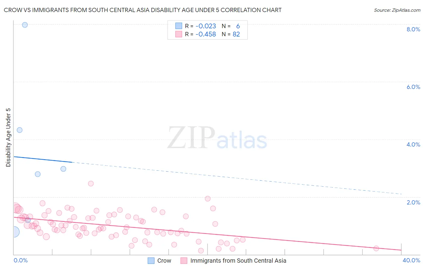 Crow vs Immigrants from South Central Asia Disability Age Under 5