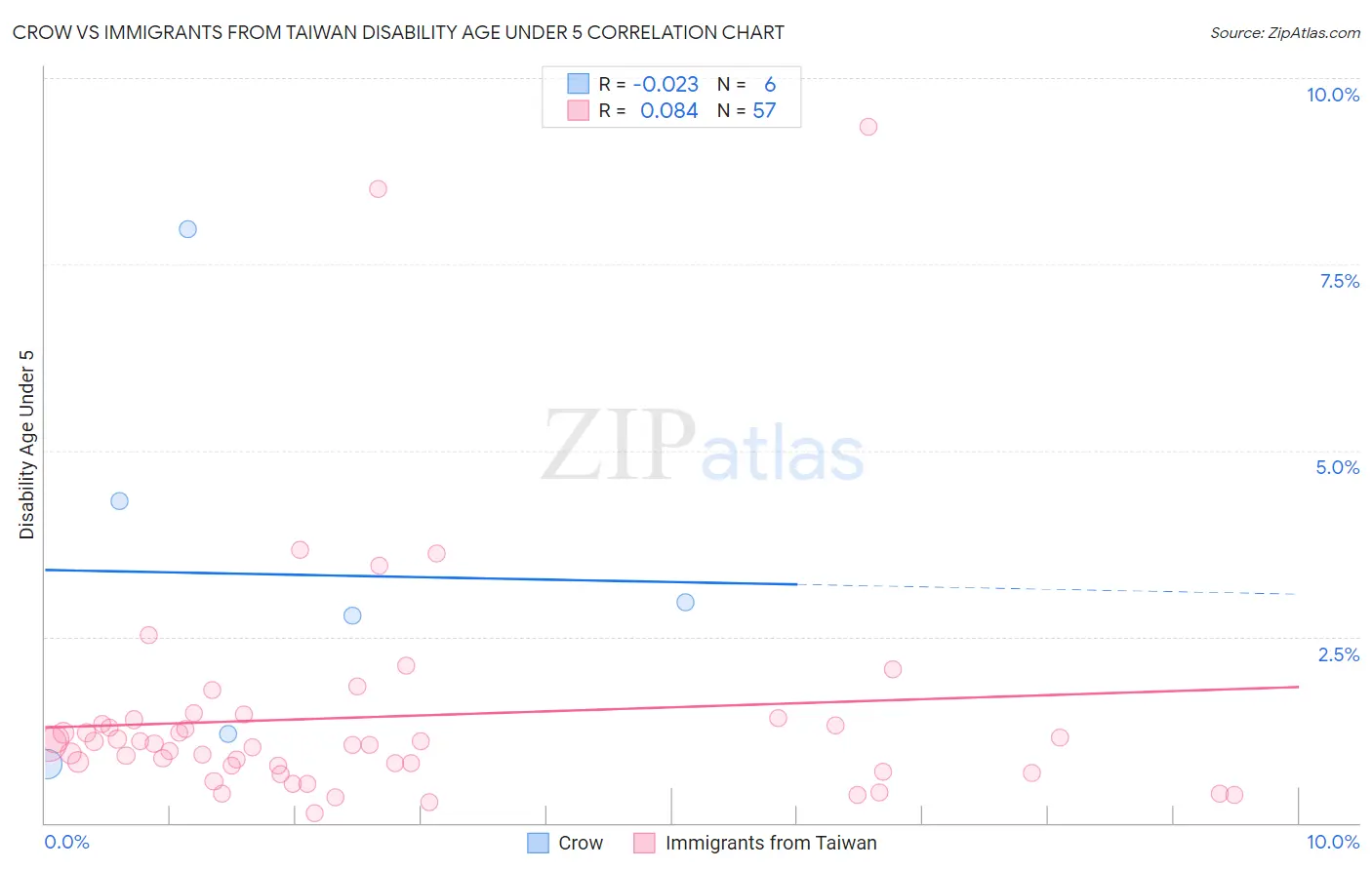 Crow vs Immigrants from Taiwan Disability Age Under 5