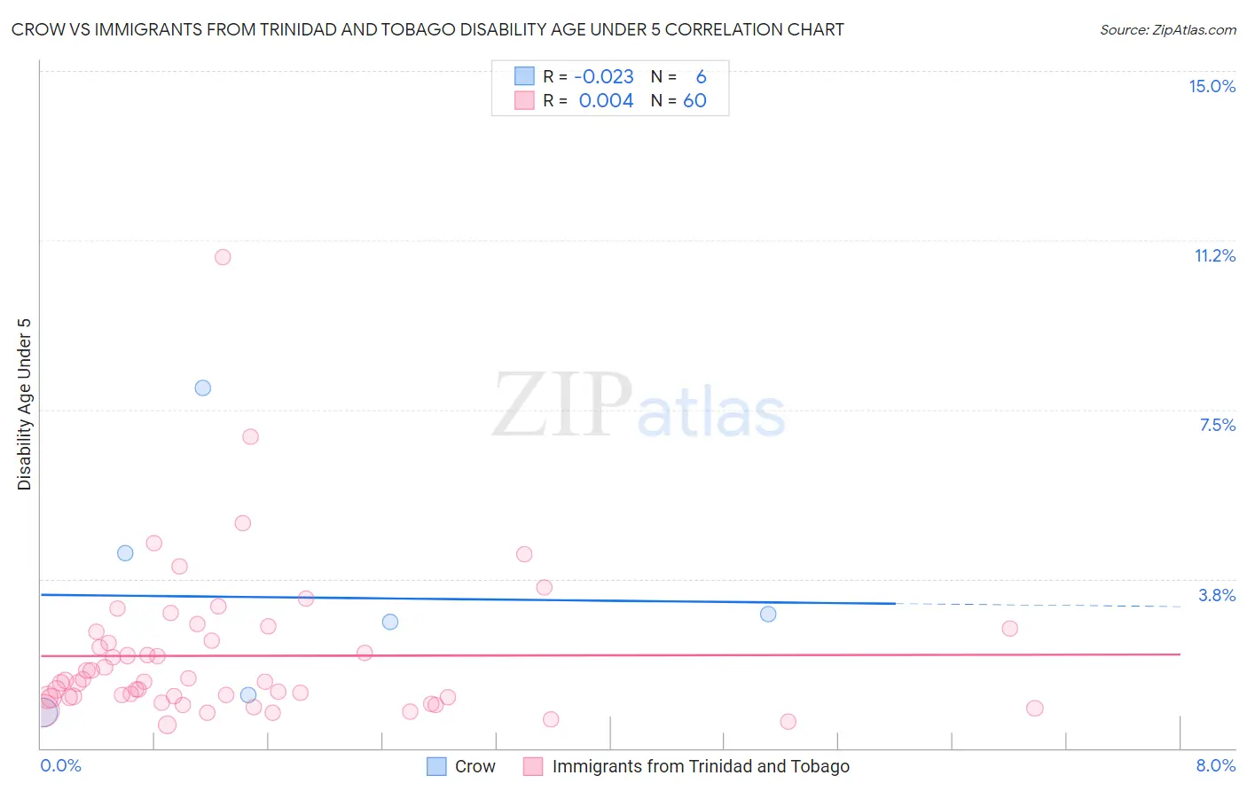 Crow vs Immigrants from Trinidad and Tobago Disability Age Under 5