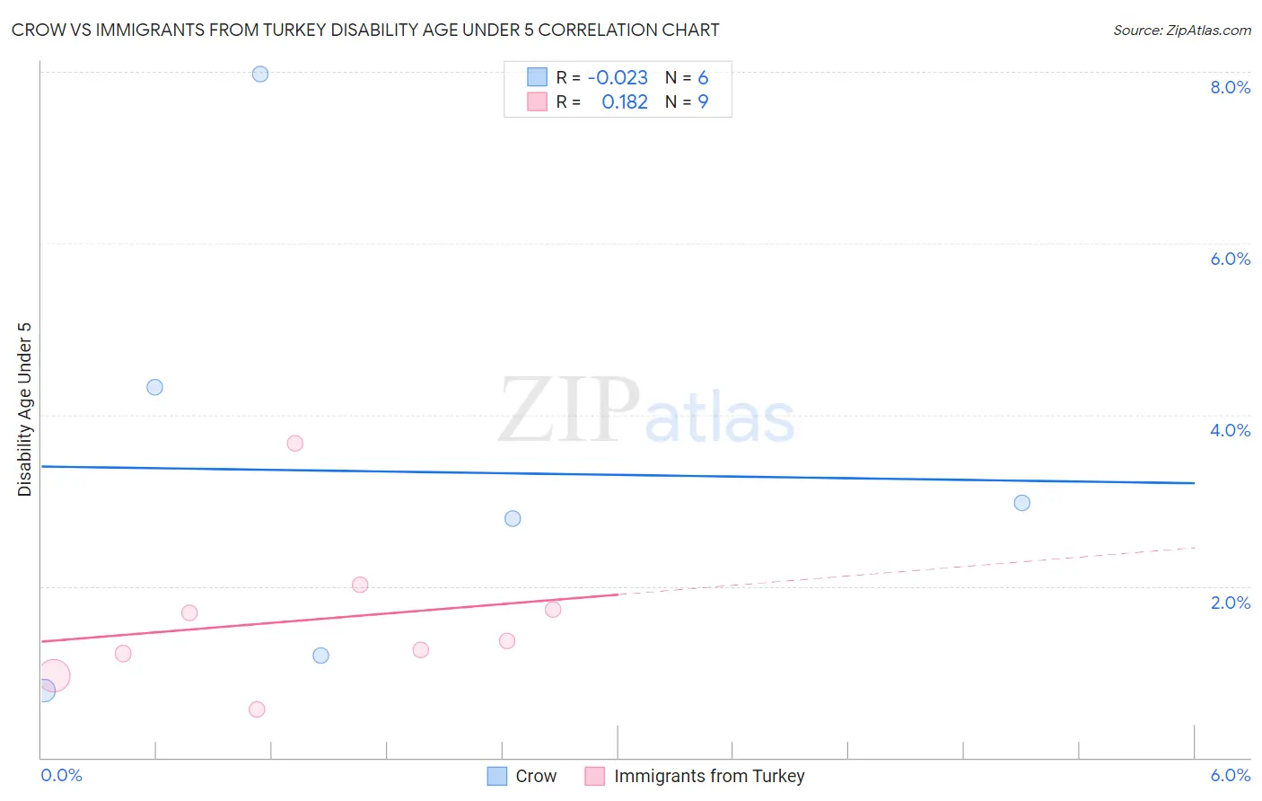 Crow vs Immigrants from Turkey Disability Age Under 5