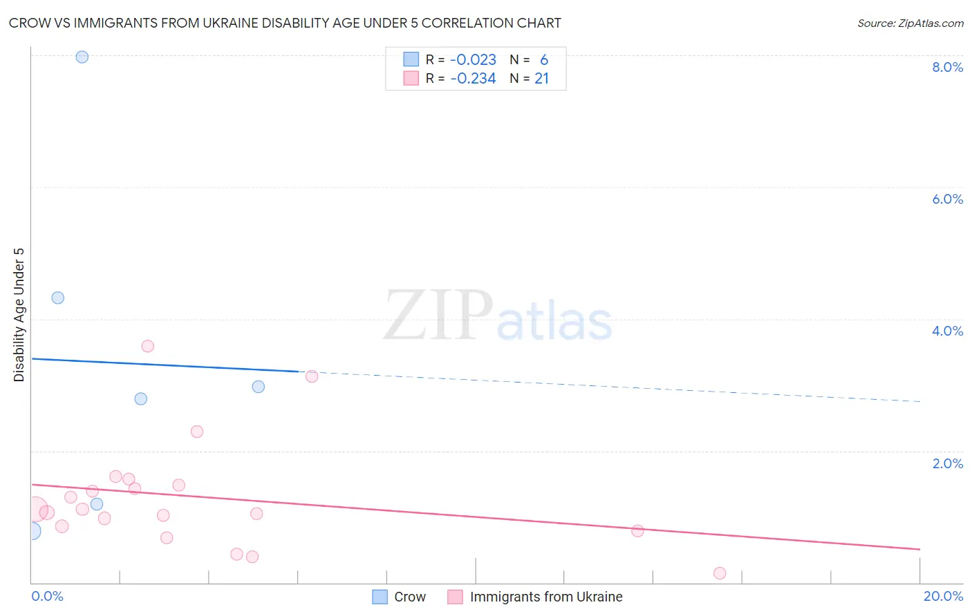 Crow vs Immigrants from Ukraine Disability Age Under 5