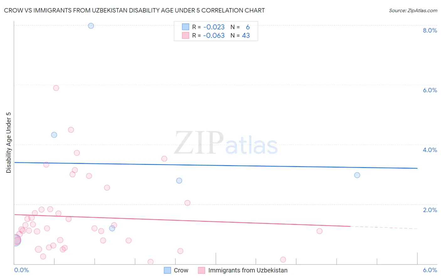 Crow vs Immigrants from Uzbekistan Disability Age Under 5