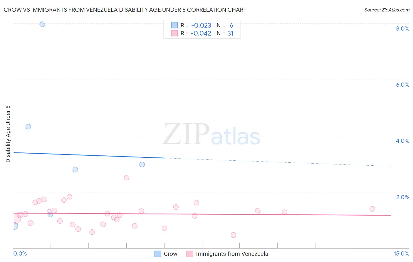 Crow vs Immigrants from Venezuela Disability Age Under 5