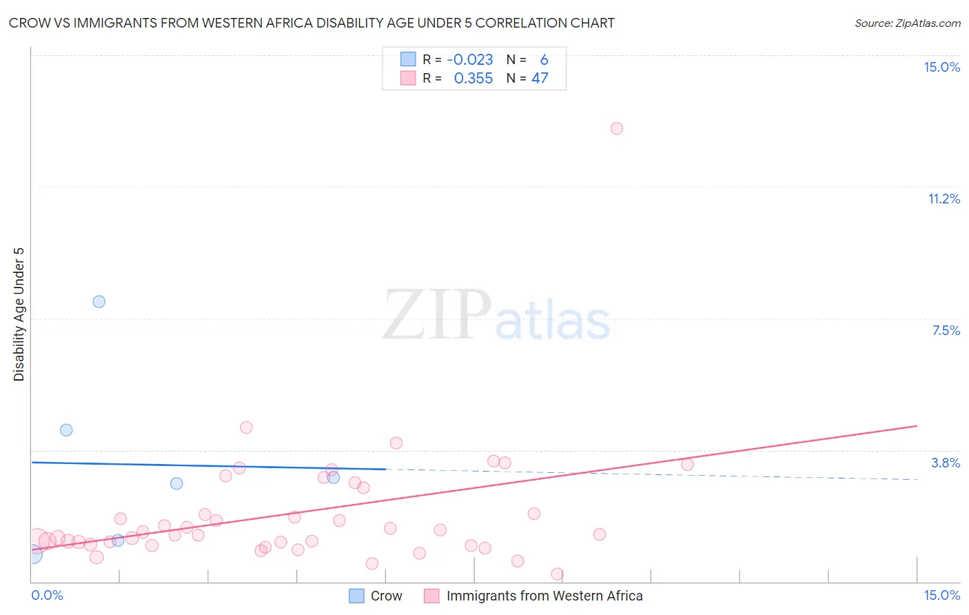 Crow vs Immigrants from Western Africa Disability Age Under 5