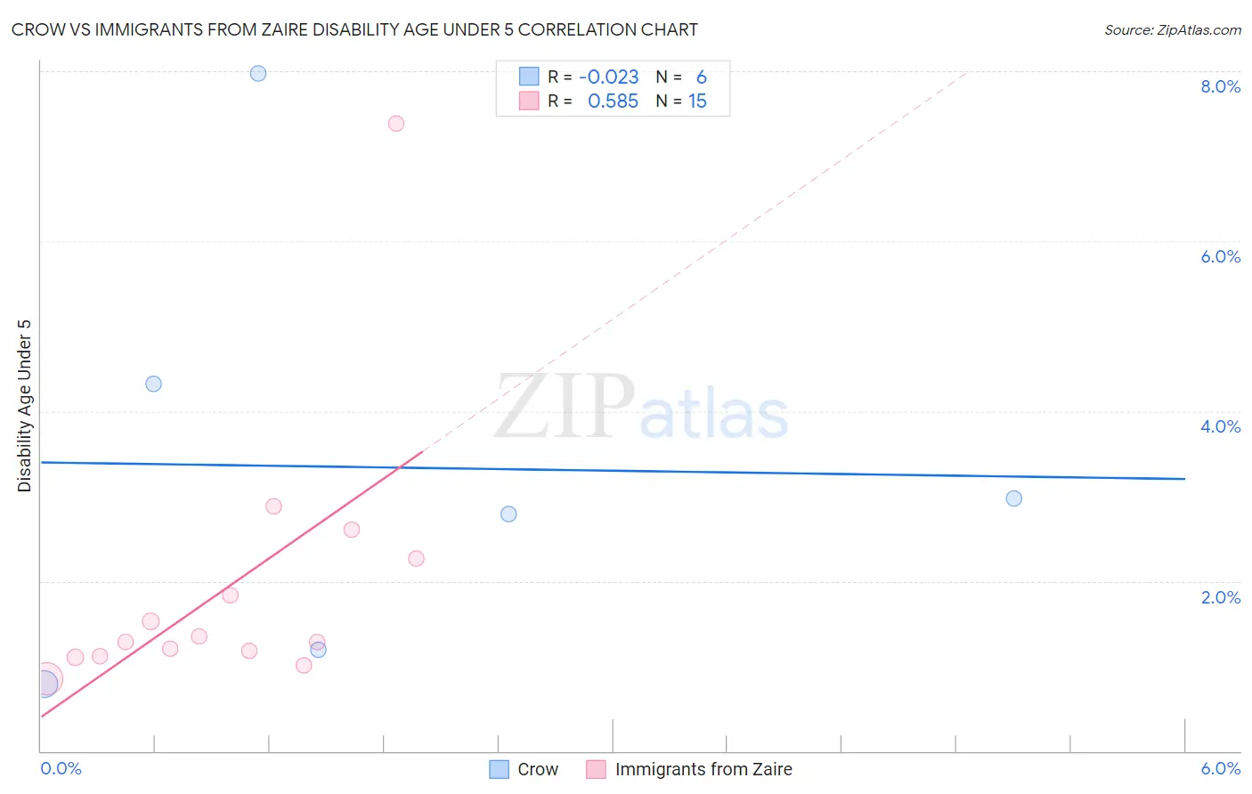 Crow vs Immigrants from Zaire Disability Age Under 5