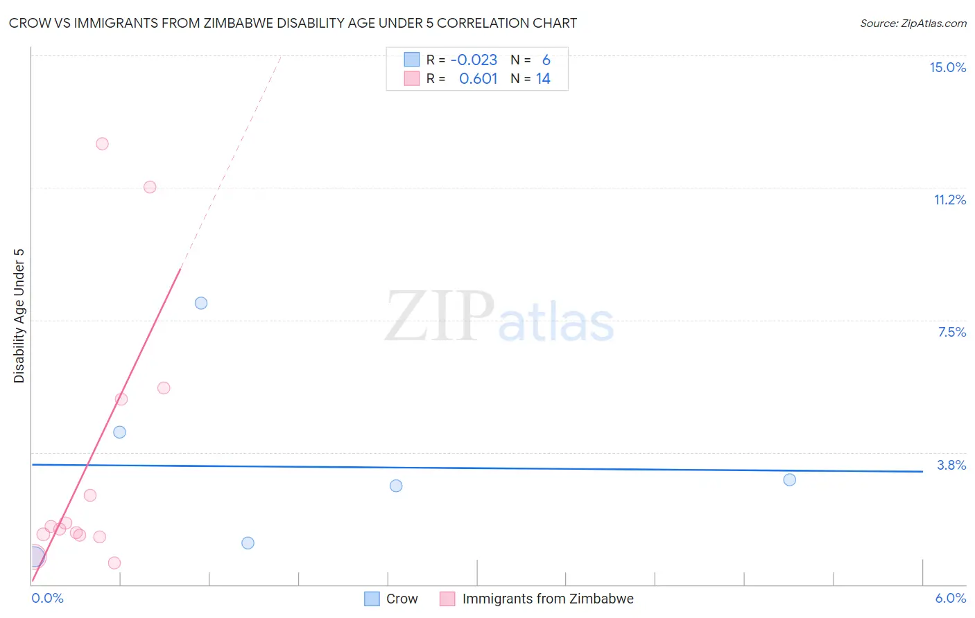 Crow vs Immigrants from Zimbabwe Disability Age Under 5