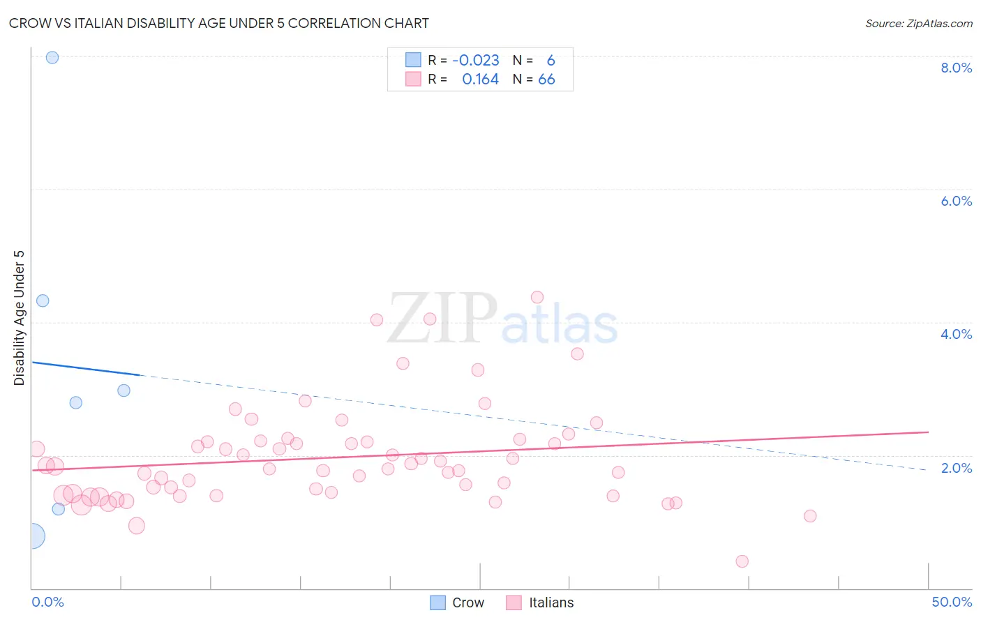Crow vs Italian Disability Age Under 5