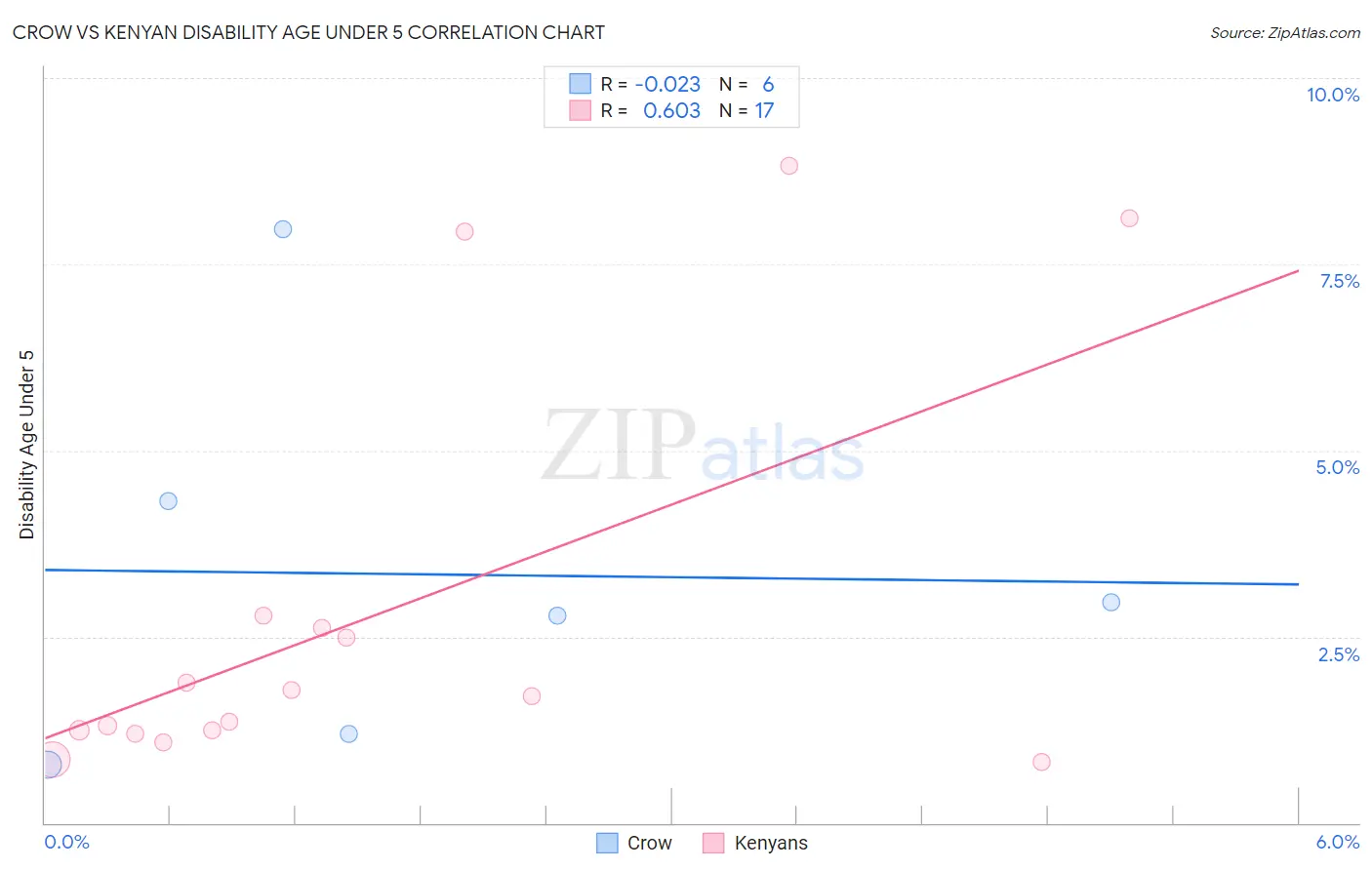 Crow vs Kenyan Disability Age Under 5