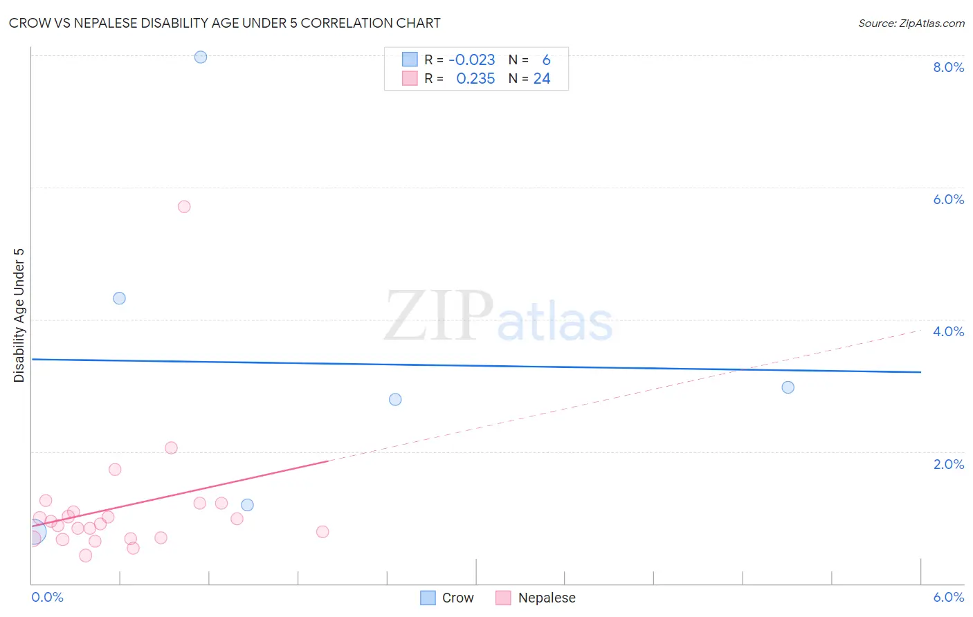 Crow vs Nepalese Disability Age Under 5