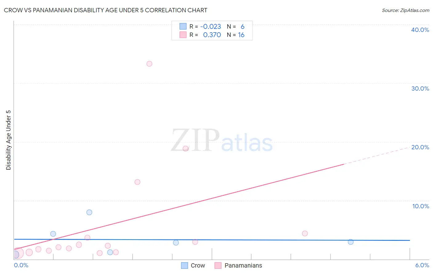 Crow vs Panamanian Disability Age Under 5