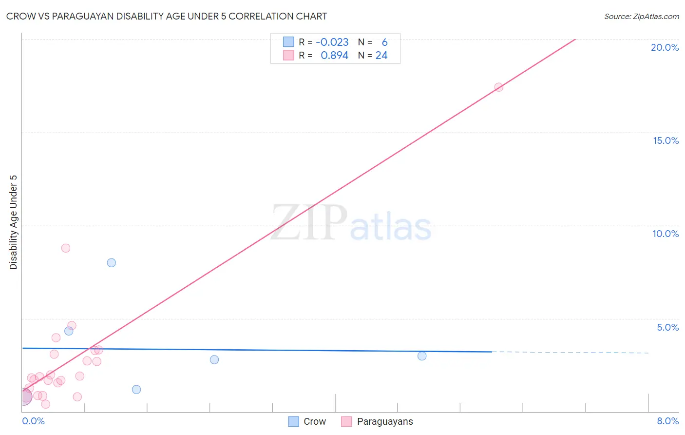 Crow vs Paraguayan Disability Age Under 5