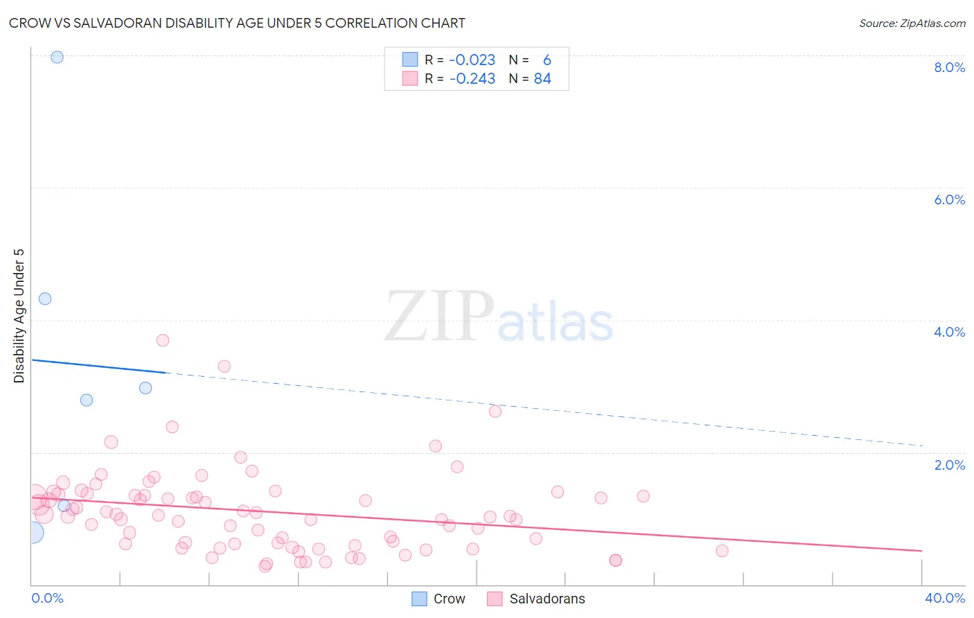 Crow vs Salvadoran Disability Age Under 5