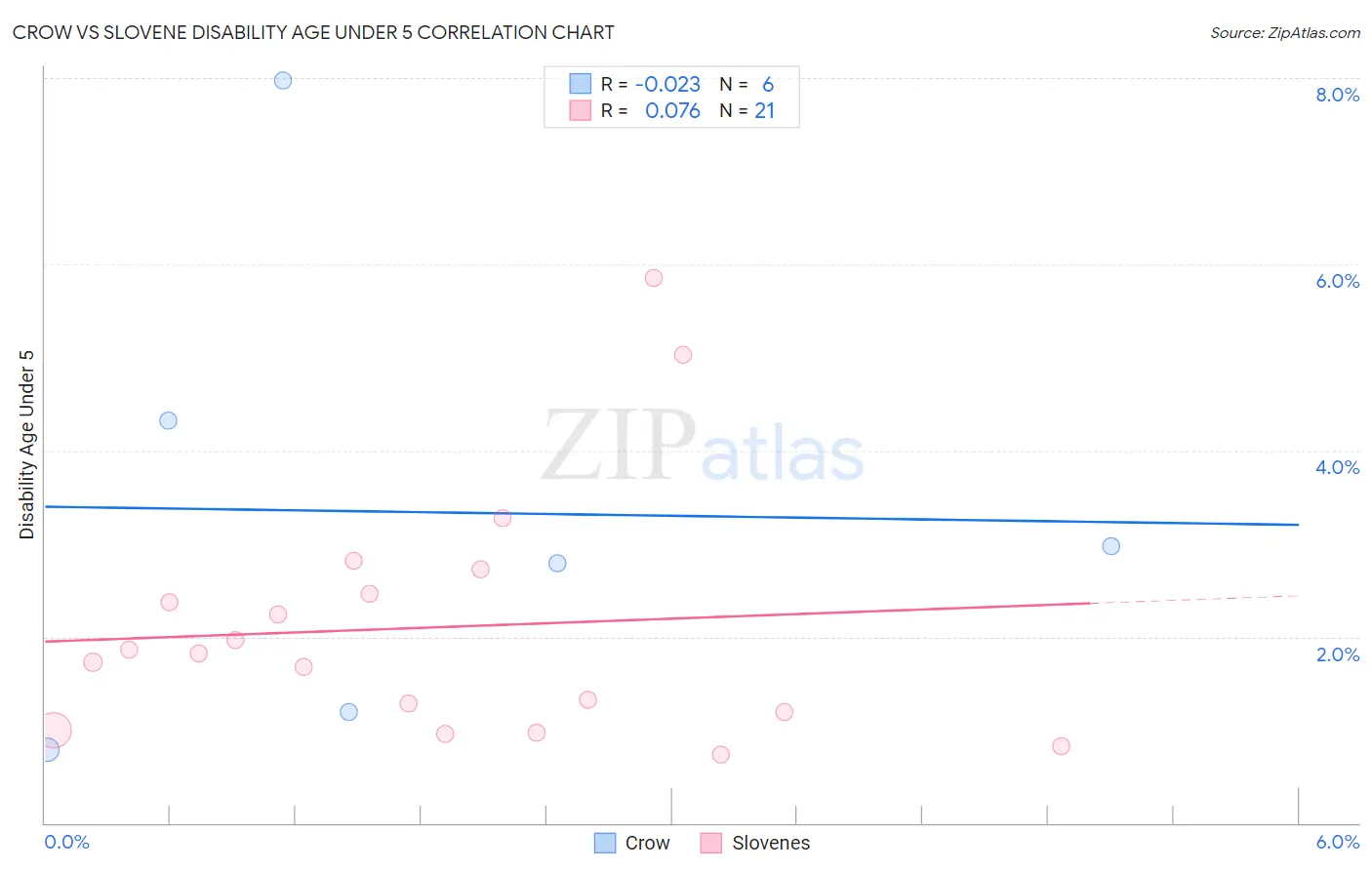 Crow vs Slovene Disability Age Under 5