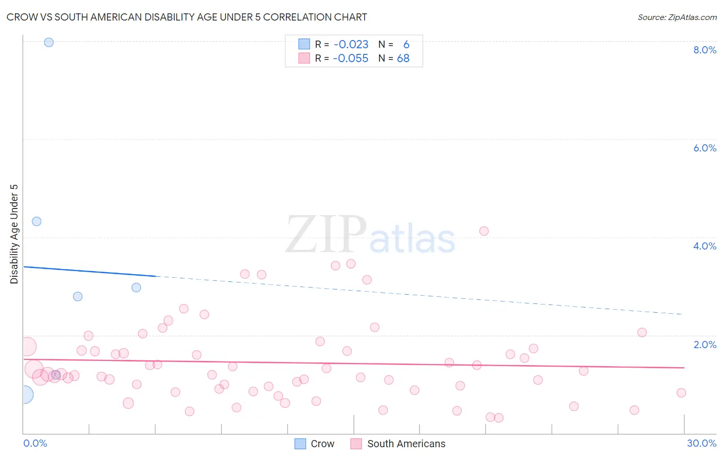 Crow vs South American Disability Age Under 5