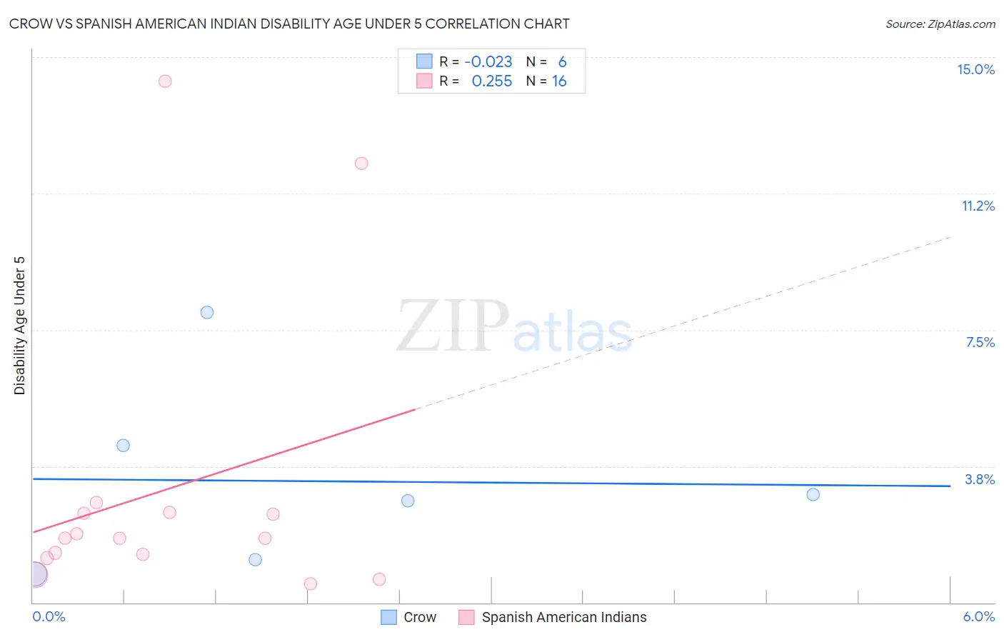 Crow vs Spanish American Indian Disability Age Under 5