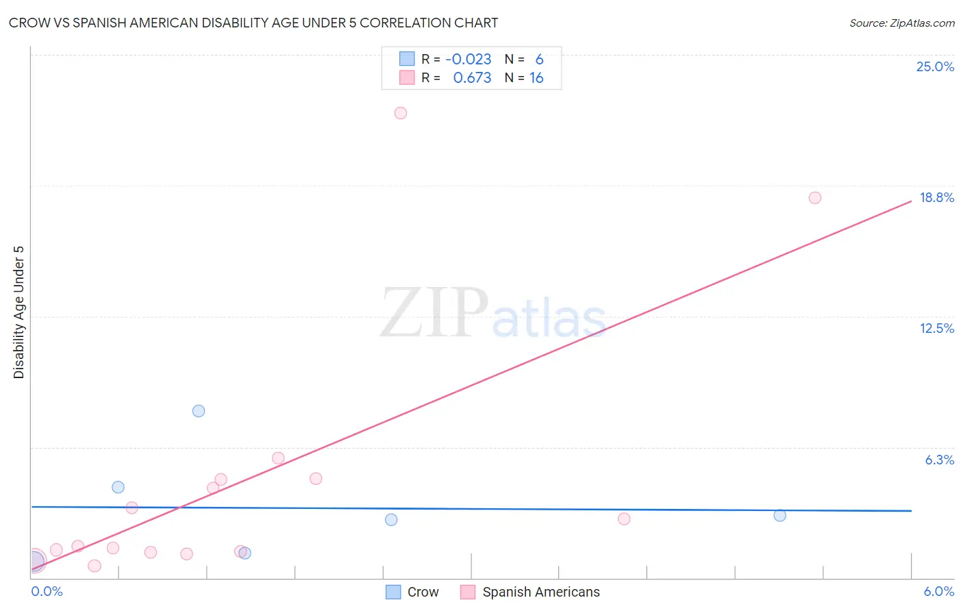 Crow vs Spanish American Disability Age Under 5
