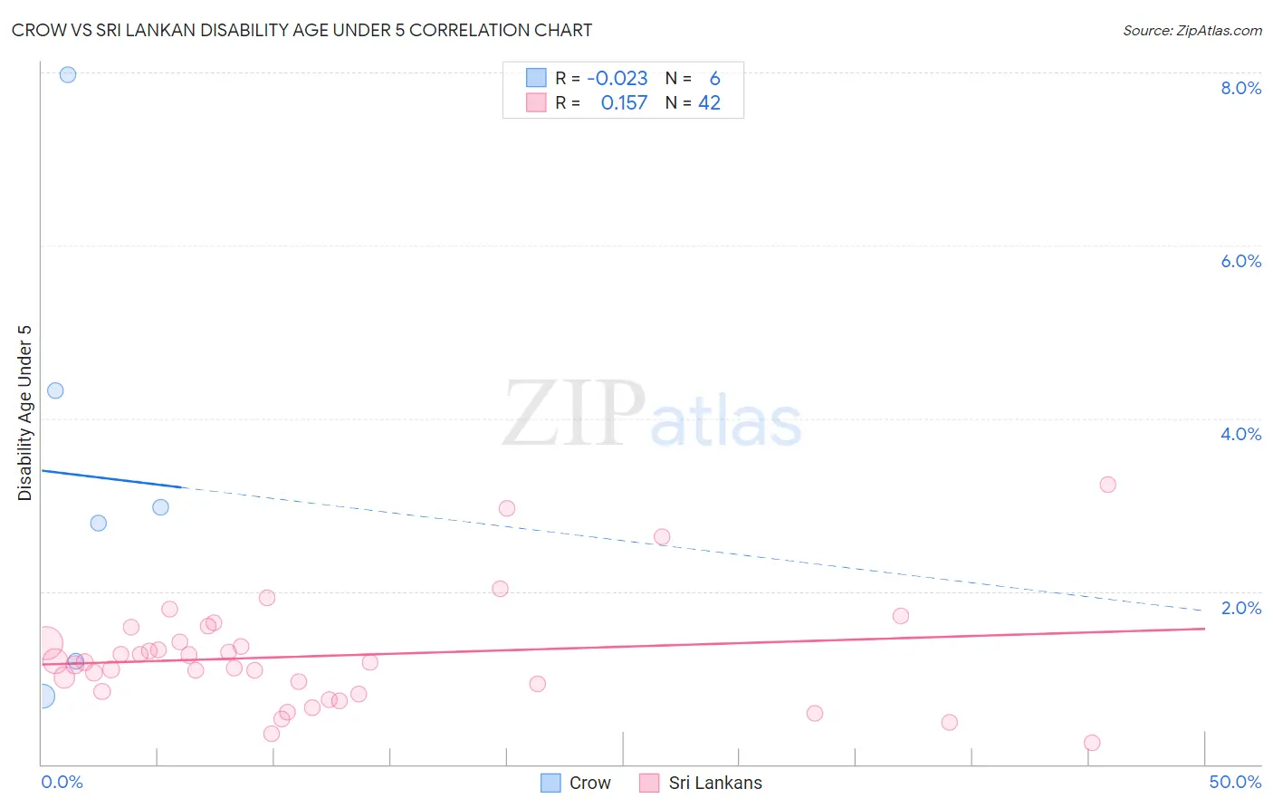 Crow vs Sri Lankan Disability Age Under 5