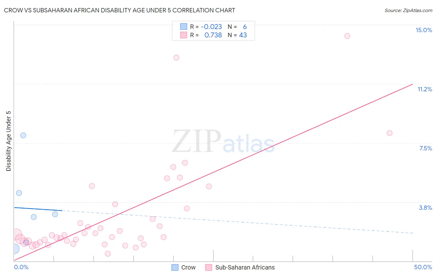 Crow vs Subsaharan African Disability Age Under 5
