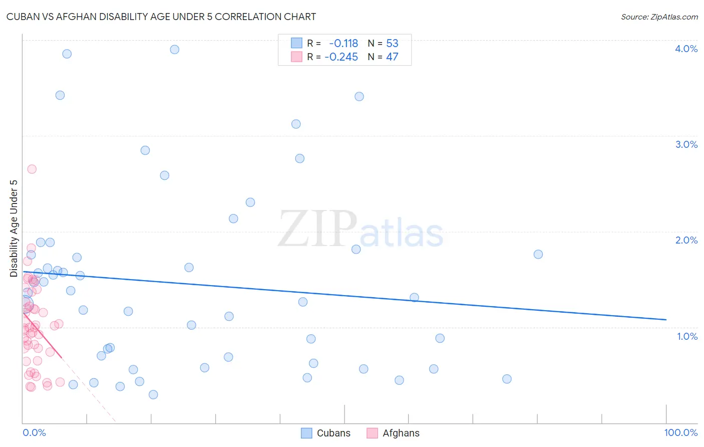 Cuban vs Afghan Disability Age Under 5