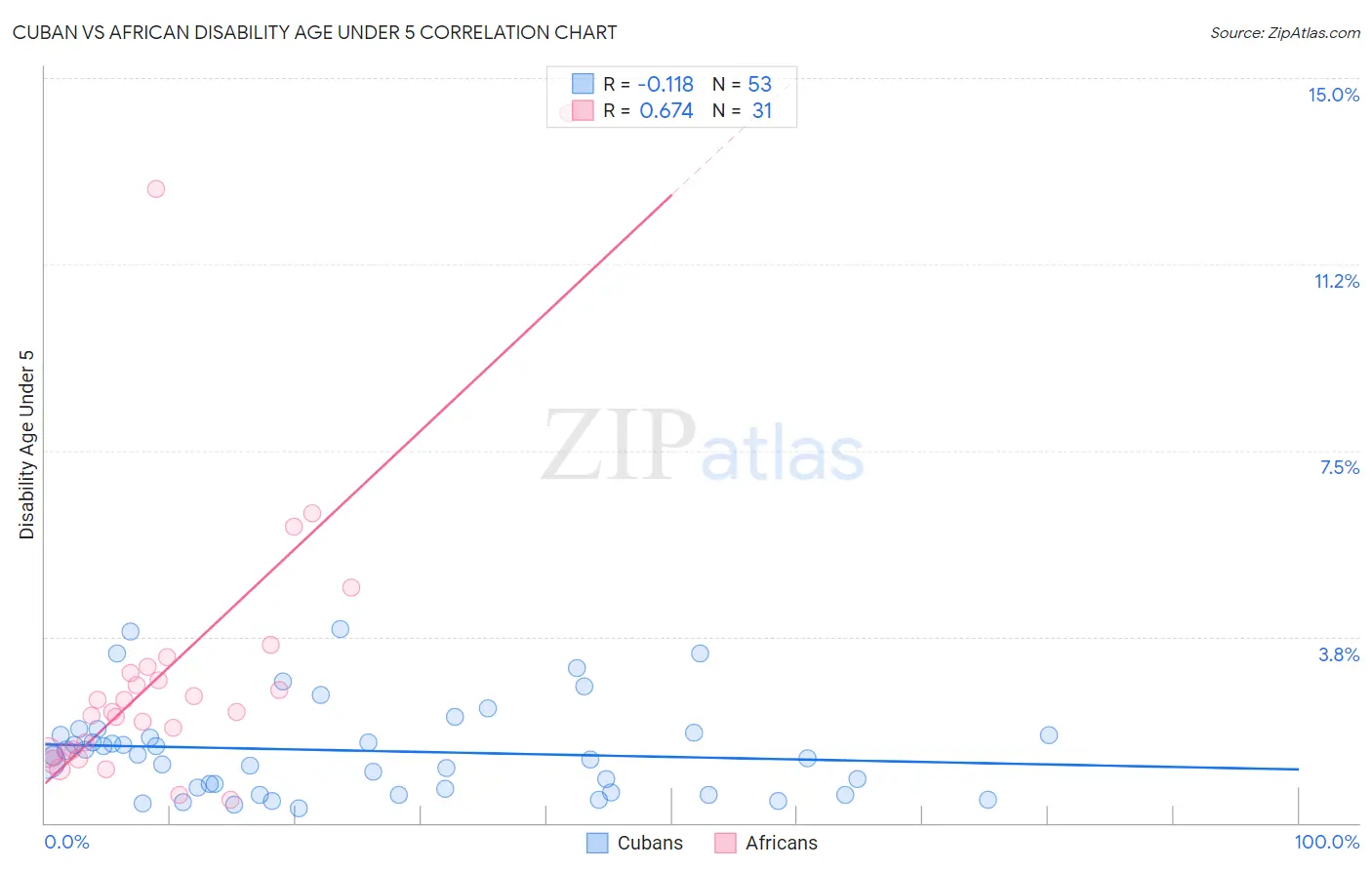 Cuban vs African Disability Age Under 5