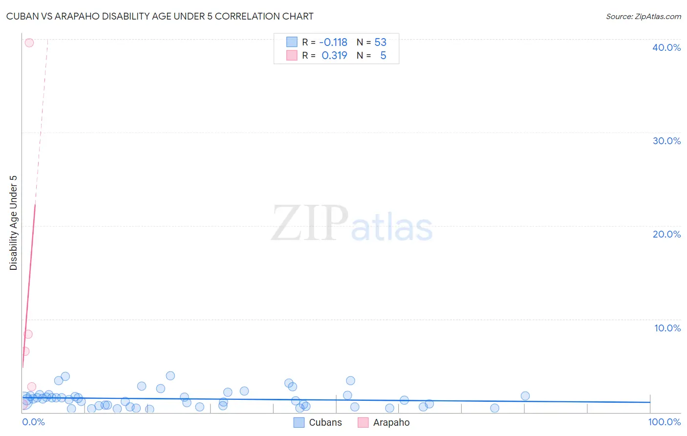 Cuban vs Arapaho Disability Age Under 5