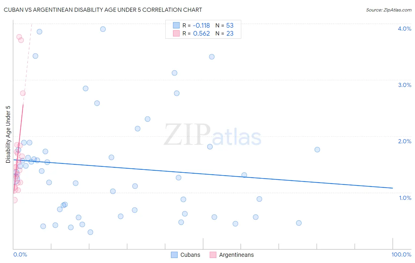 Cuban vs Argentinean Disability Age Under 5