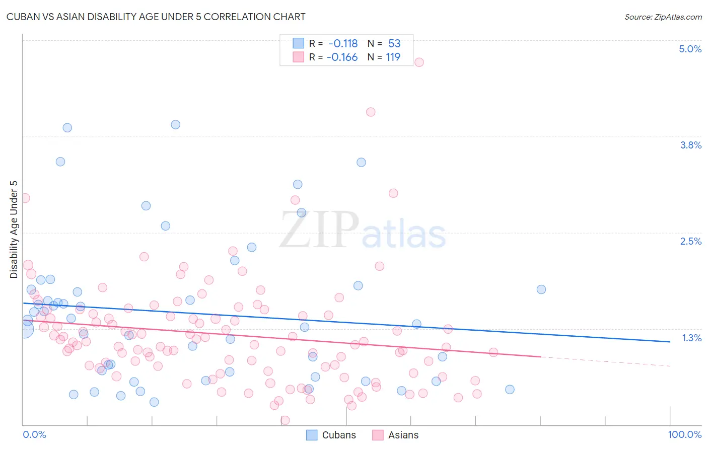 Cuban vs Asian Disability Age Under 5