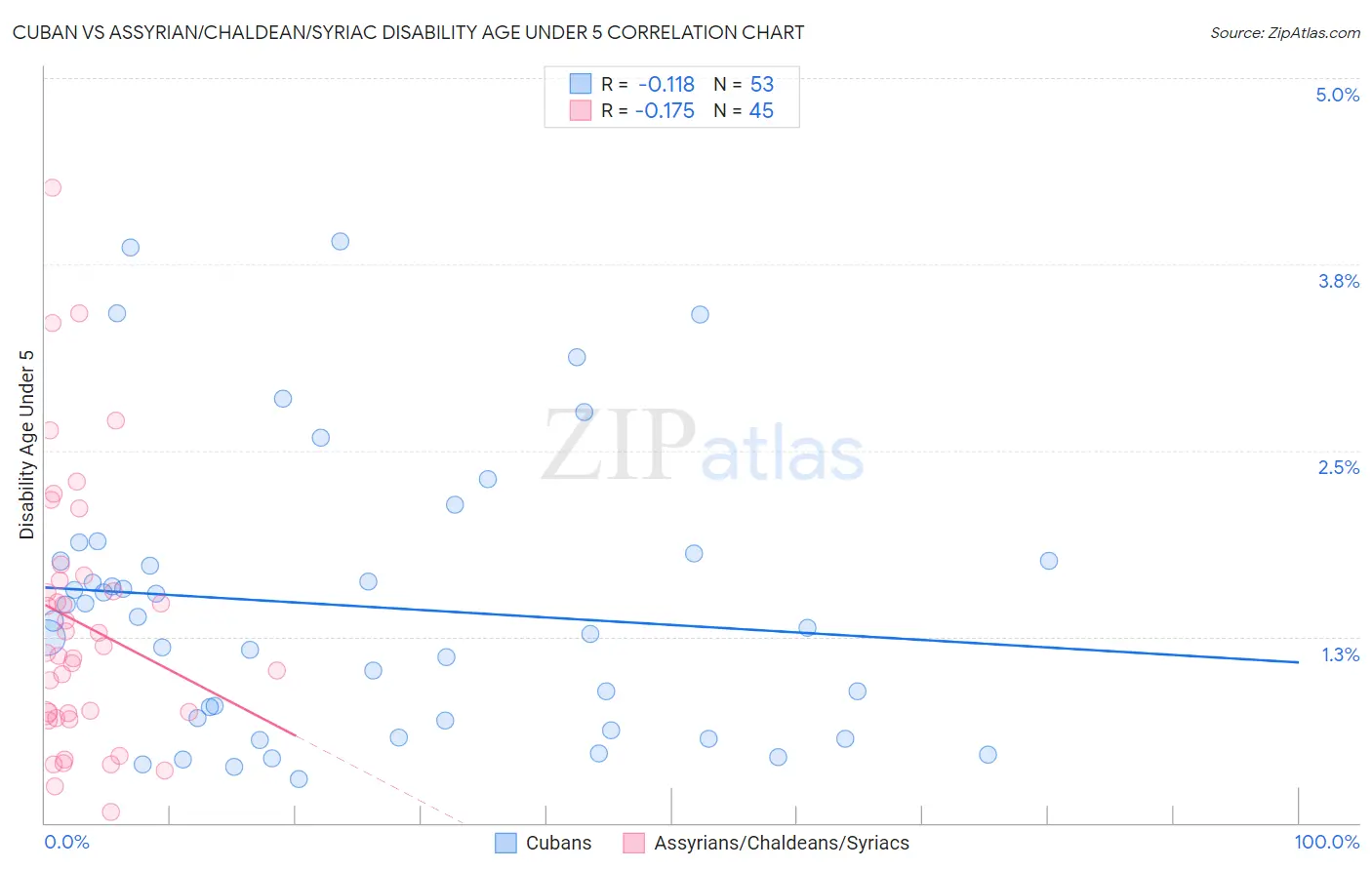 Cuban vs Assyrian/Chaldean/Syriac Disability Age Under 5