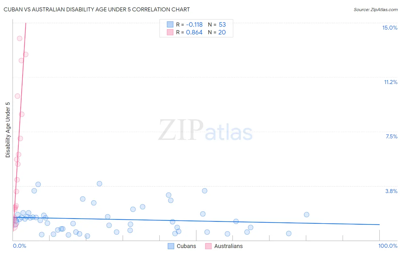 Cuban vs Australian Disability Age Under 5