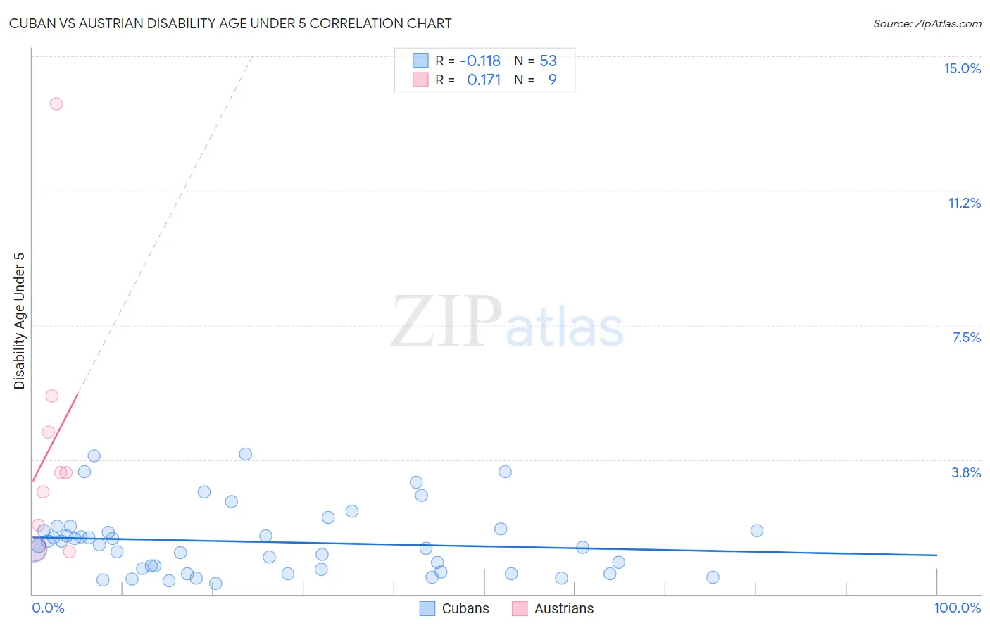 Cuban vs Austrian Disability Age Under 5
