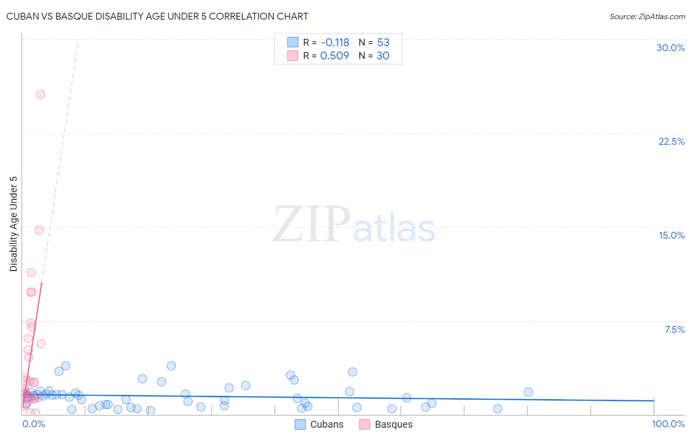 Cuban vs Basque Disability Age Under 5