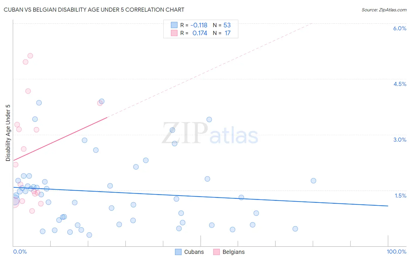 Cuban vs Belgian Disability Age Under 5