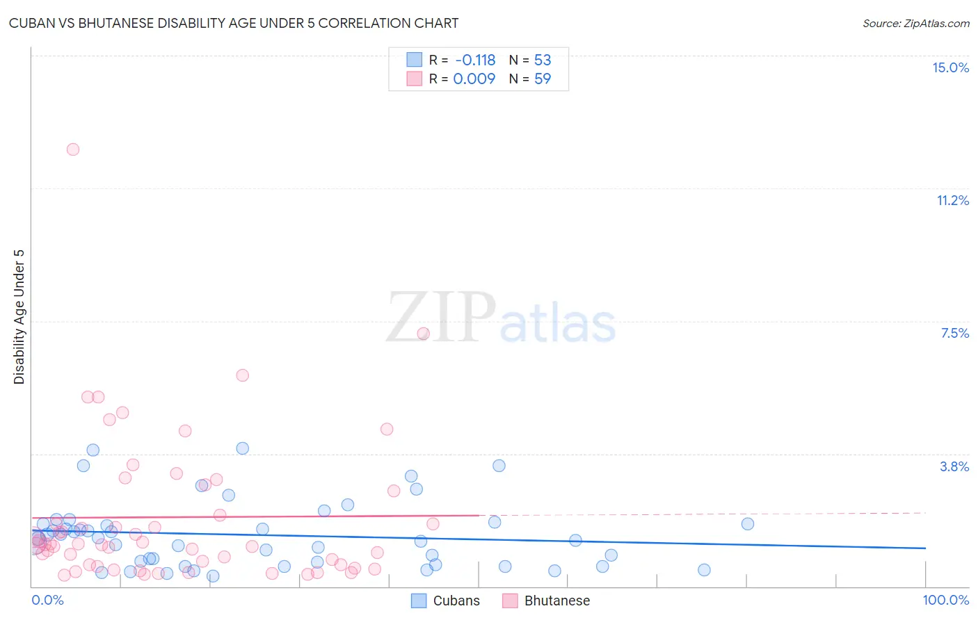 Cuban vs Bhutanese Disability Age Under 5