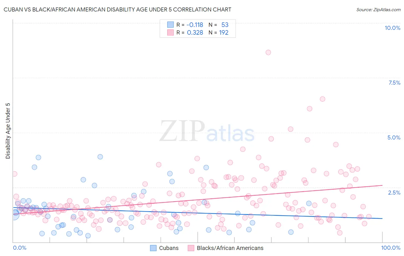 Cuban vs Black/African American Disability Age Under 5