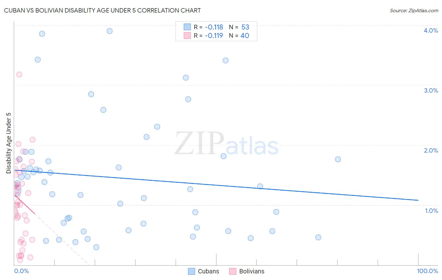 Cuban vs Bolivian Disability Age Under 5