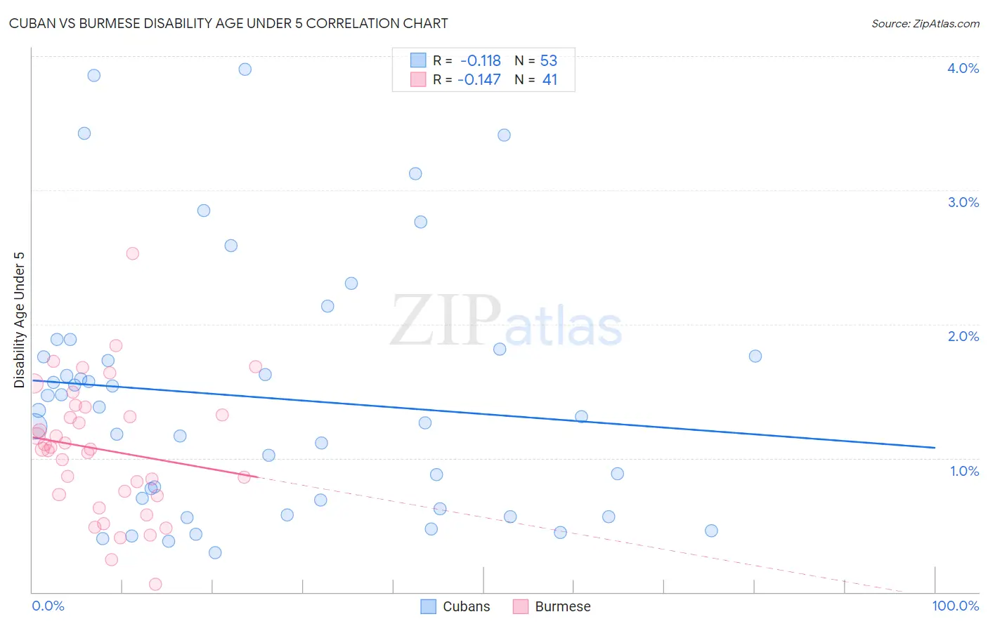 Cuban vs Burmese Disability Age Under 5