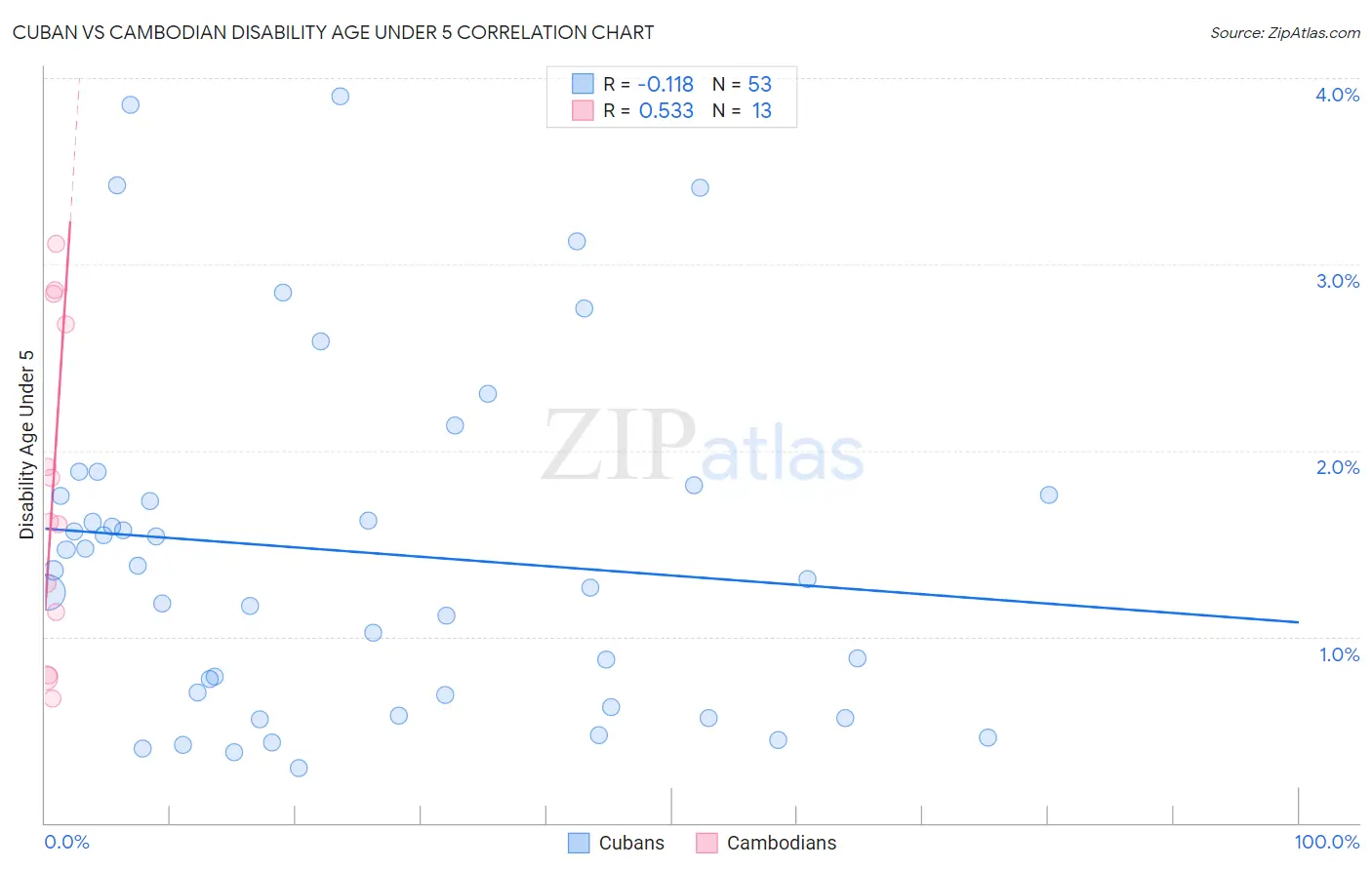 Cuban vs Cambodian Disability Age Under 5