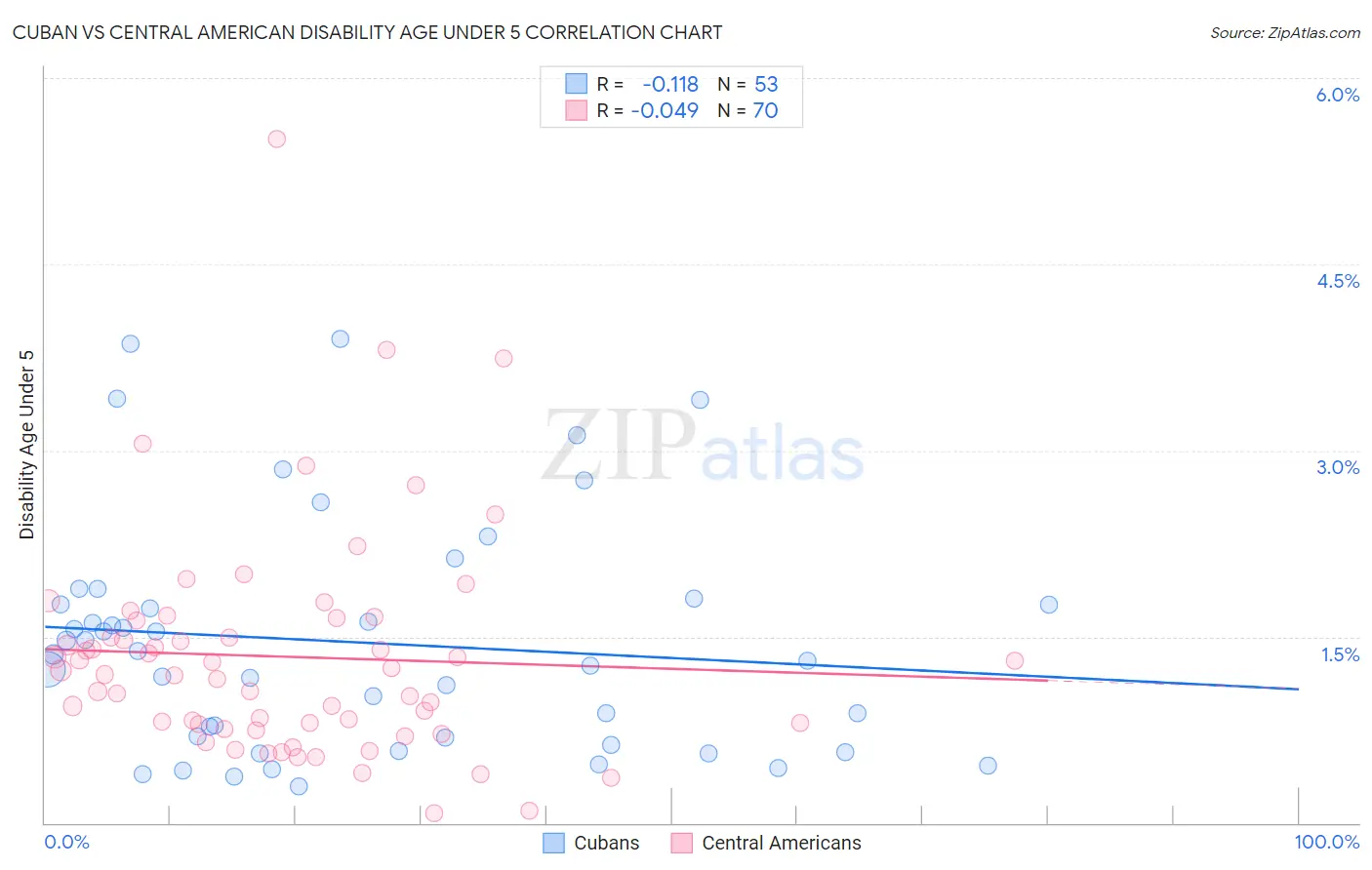 Cuban vs Central American Disability Age Under 5