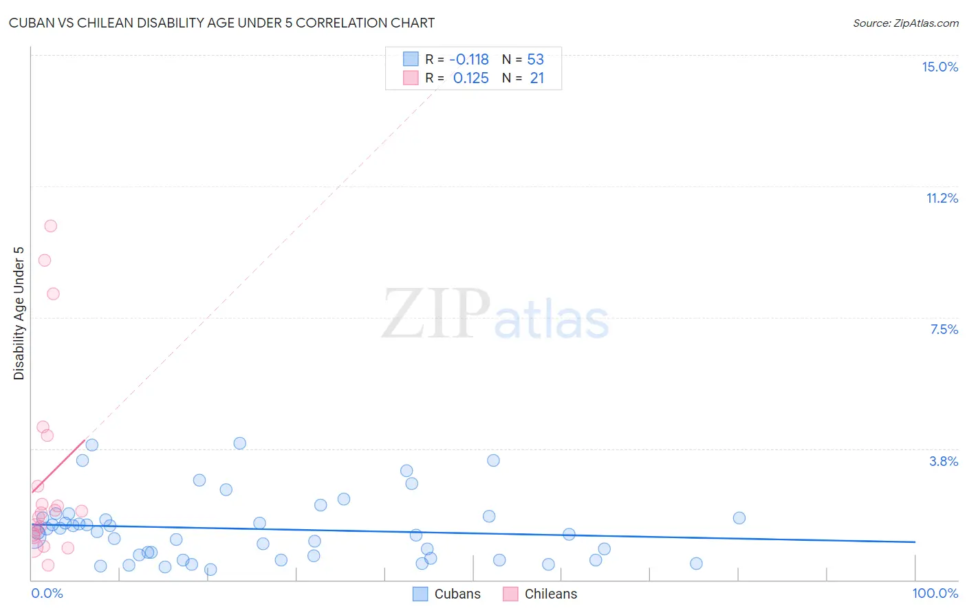 Cuban vs Chilean Disability Age Under 5