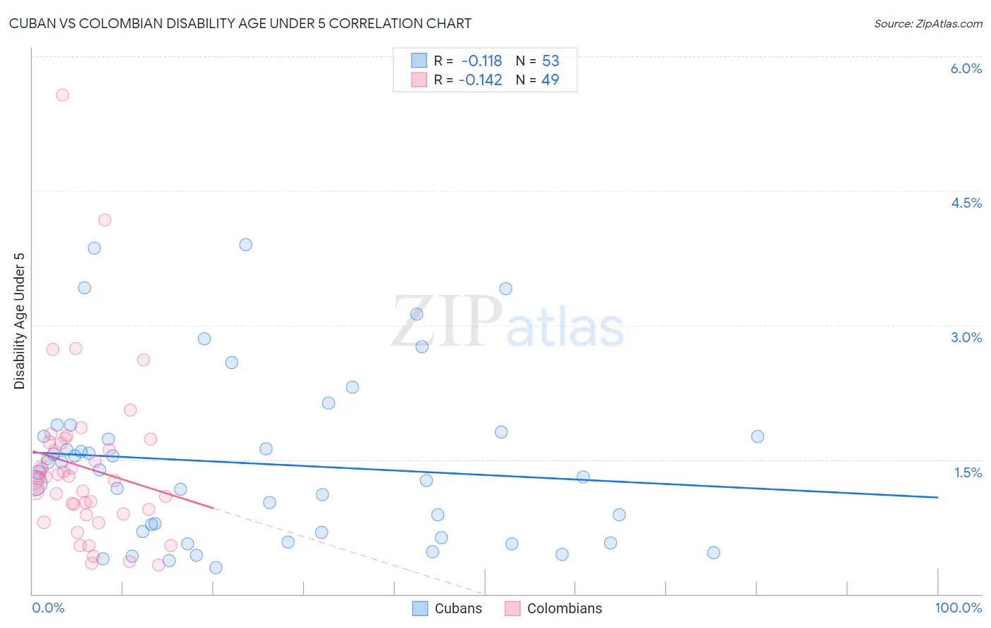 Cuban vs Colombian Disability Age Under 5