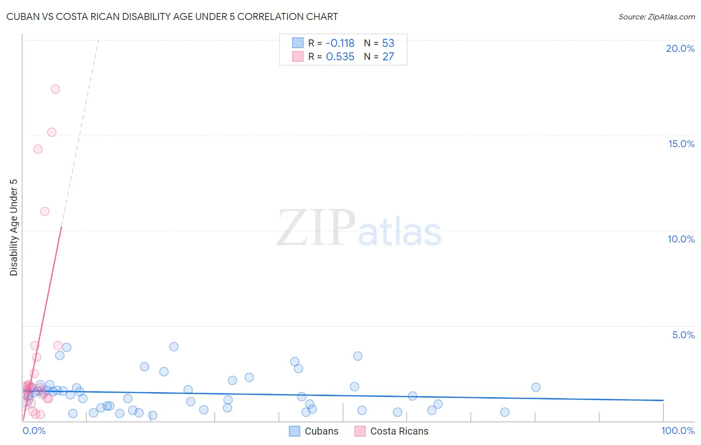 Cuban vs Costa Rican Disability Age Under 5