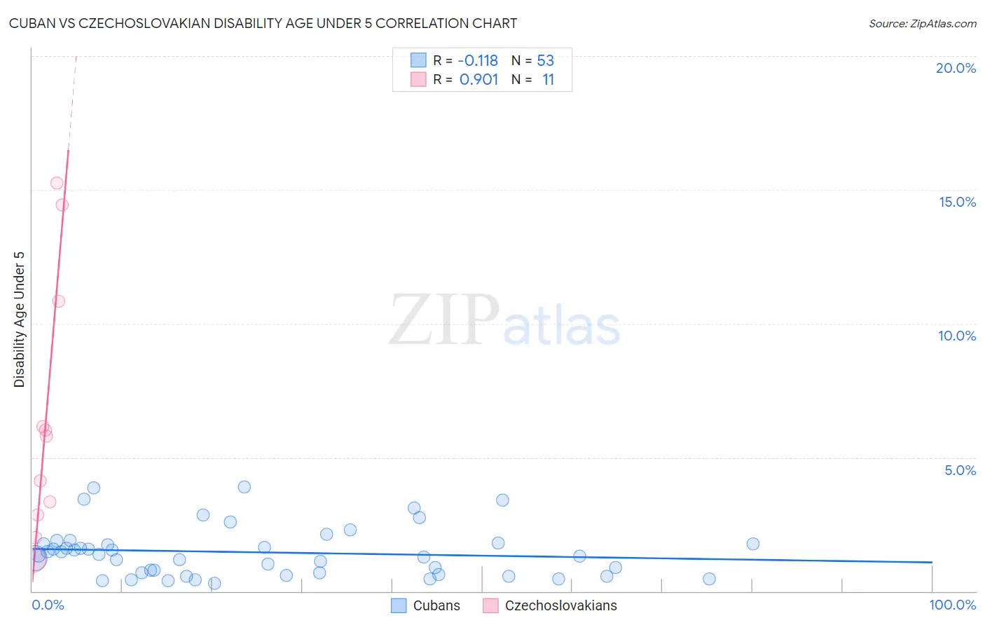 Cuban vs Czechoslovakian Disability Age Under 5