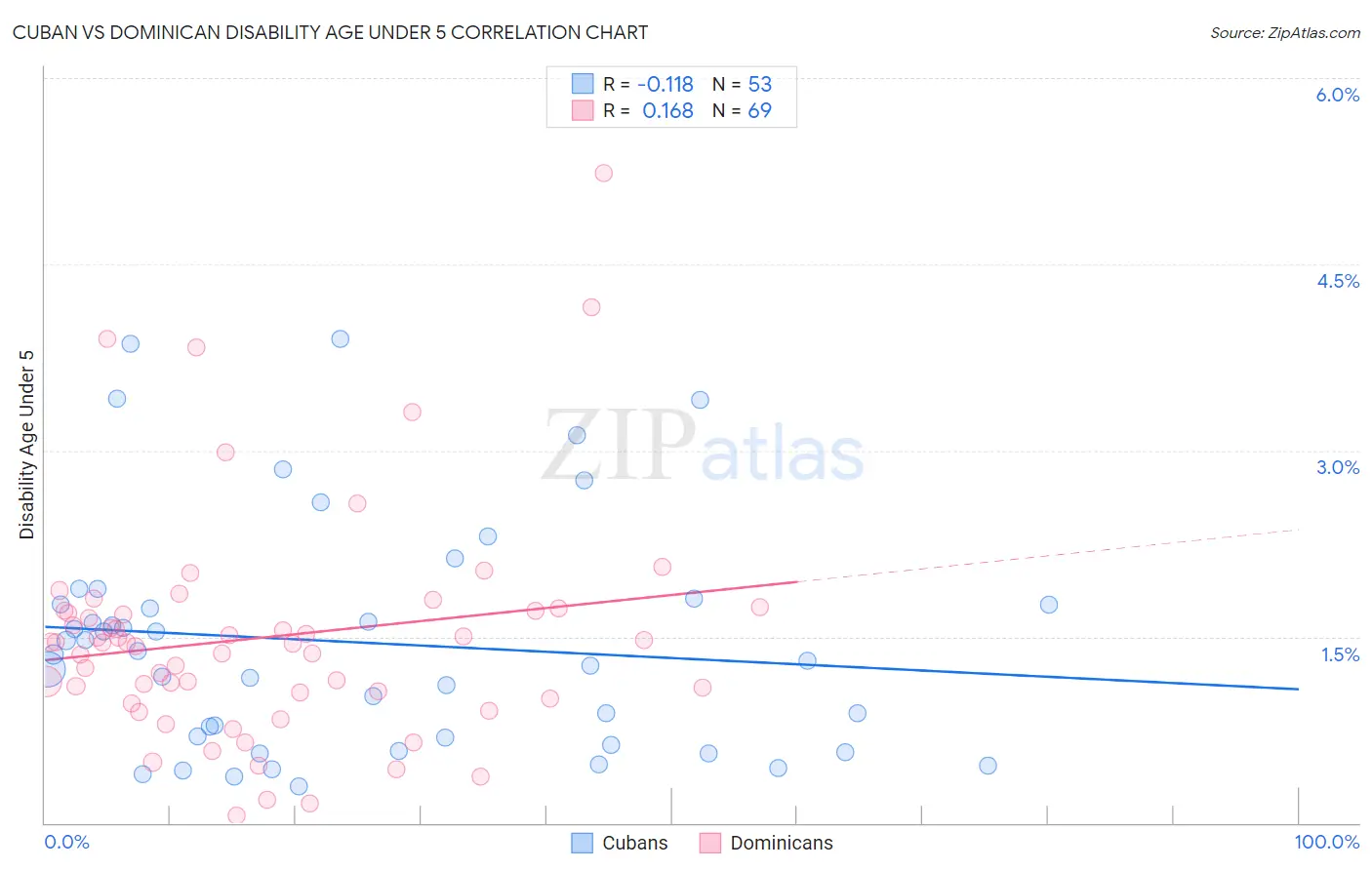 Cuban vs Dominican Disability Age Under 5